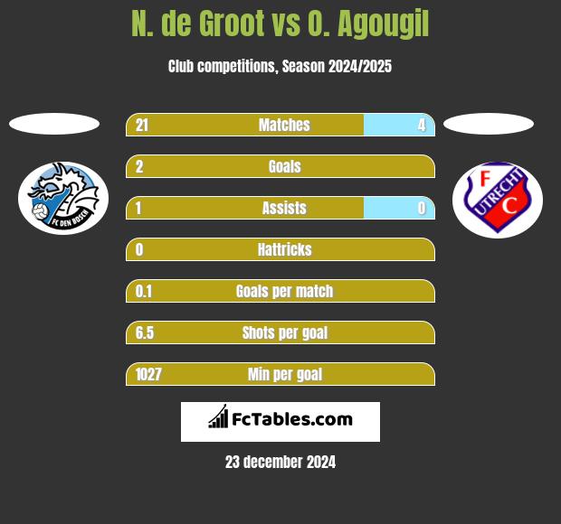 N. de Groot vs O. Agougil h2h player stats