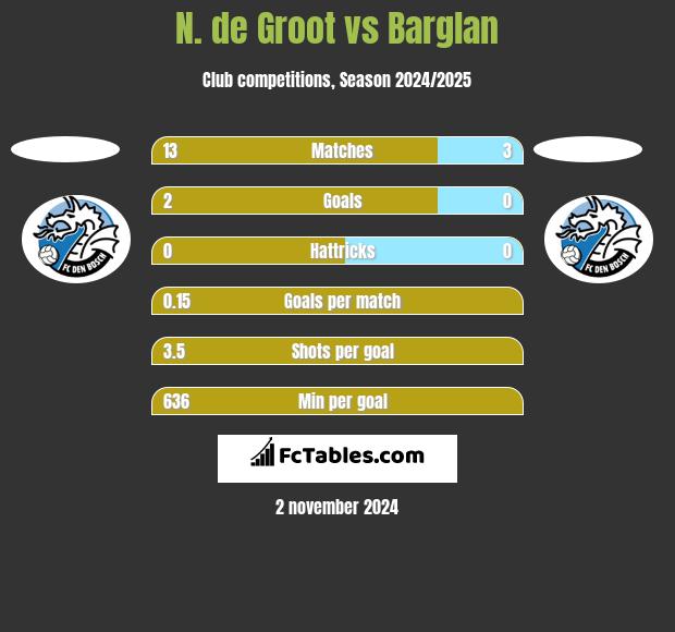 N. de Groot vs Barglan h2h player stats