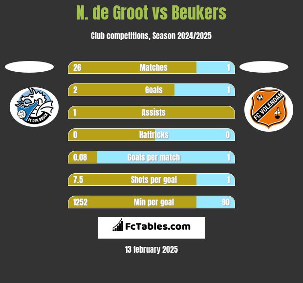 N. de Groot vs Beukers h2h player stats