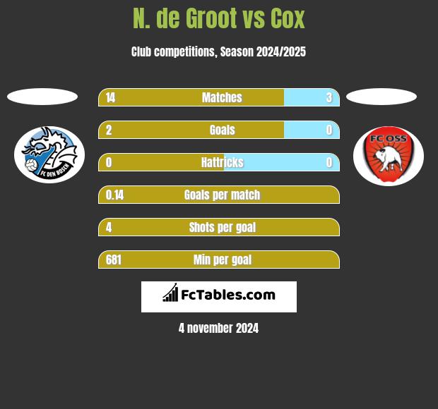 N. de Groot vs Cox h2h player stats