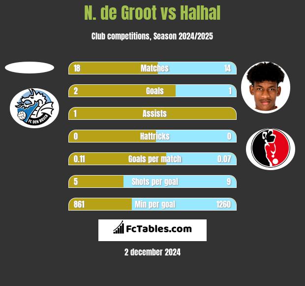 N. de Groot vs Halhal h2h player stats