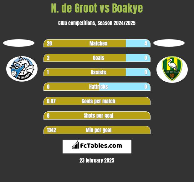 N. de Groot vs Boakye h2h player stats