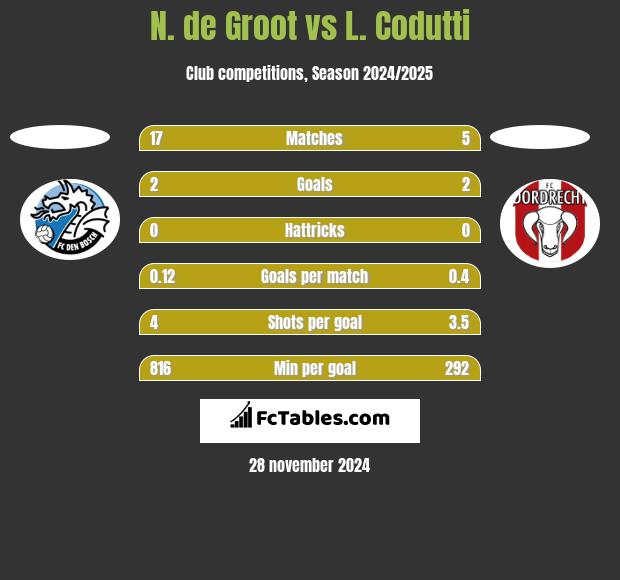 N. de Groot vs L. Codutti h2h player stats