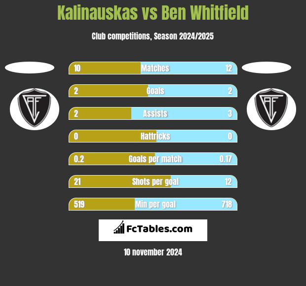 Kalinauskas vs Ben Whitfield h2h player stats