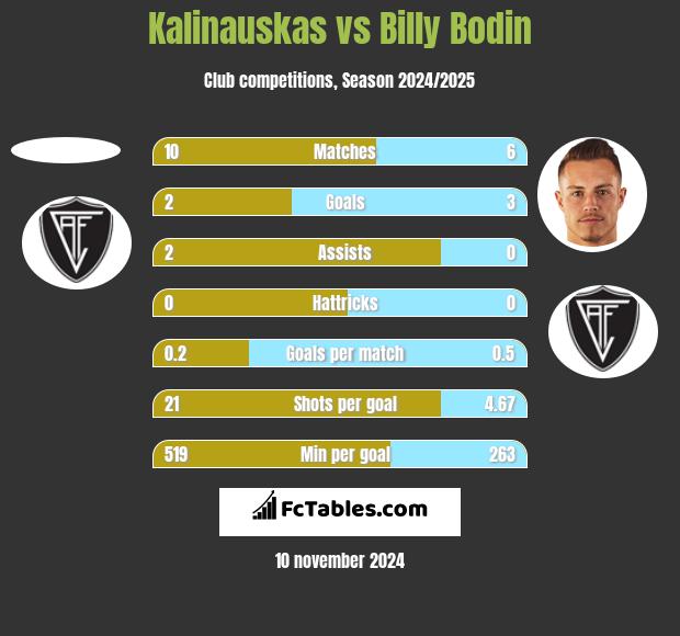 Kalinauskas vs Billy Bodin h2h player stats