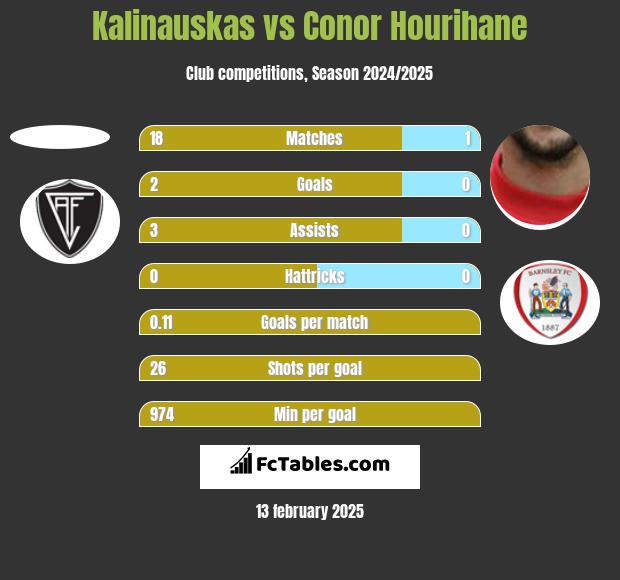 Kalinauskas vs Conor Hourihane h2h player stats