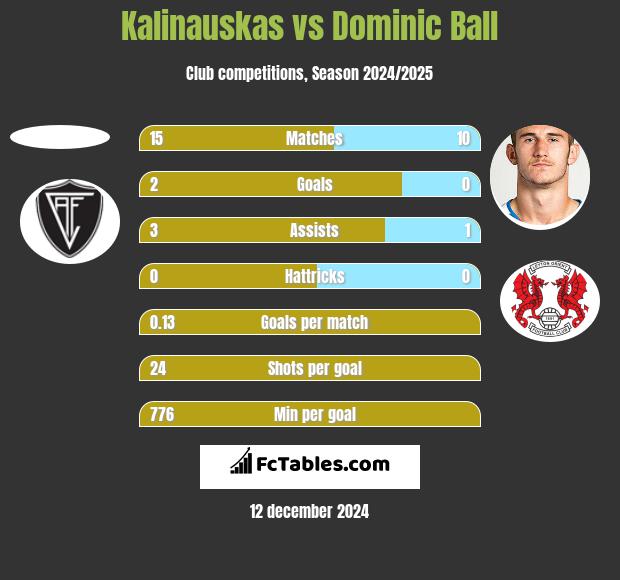 Kalinauskas vs Dominic Ball h2h player stats