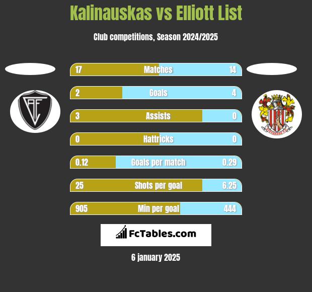 Kalinauskas vs Elliott List h2h player stats