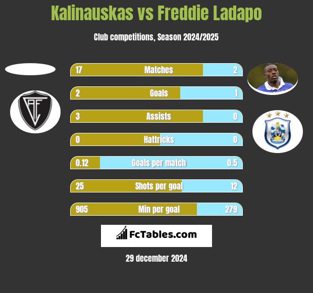 Kalinauskas vs Freddie Ladapo h2h player stats