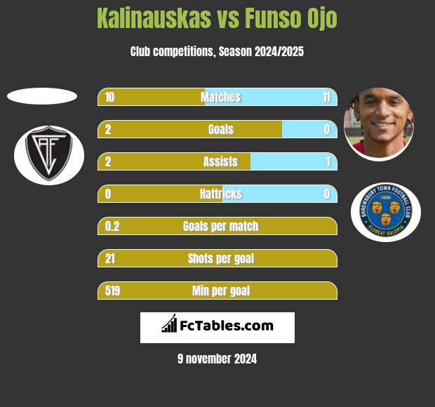 Kalinauskas vs Funso Ojo h2h player stats