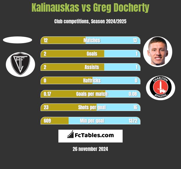 Kalinauskas vs Greg Docherty h2h player stats