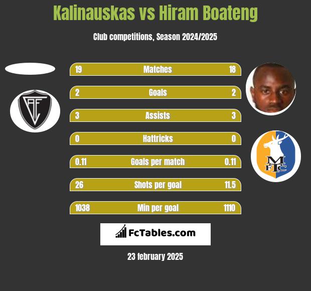 Kalinauskas vs Hiram Boateng h2h player stats