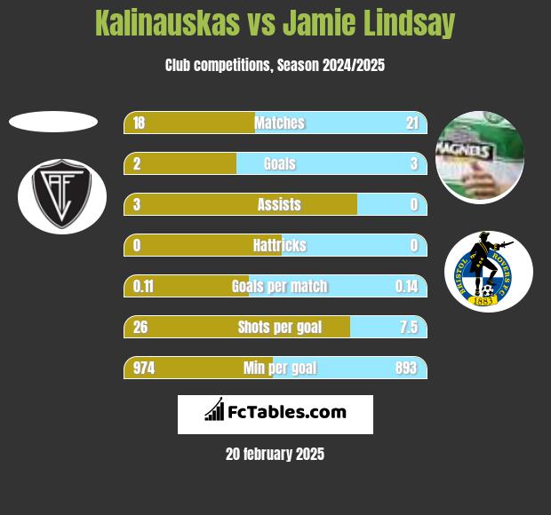 Kalinauskas vs Jamie Lindsay h2h player stats