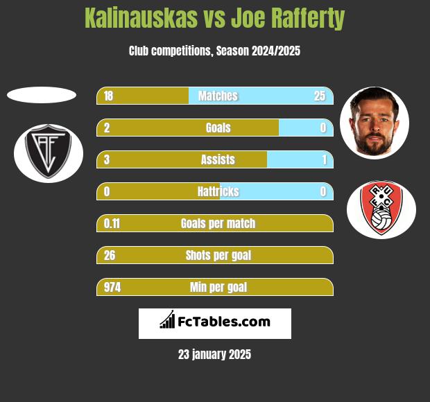 Kalinauskas vs Joe Rafferty h2h player stats