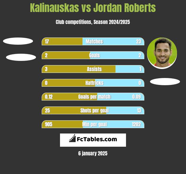 Kalinauskas vs Jordan Roberts h2h player stats