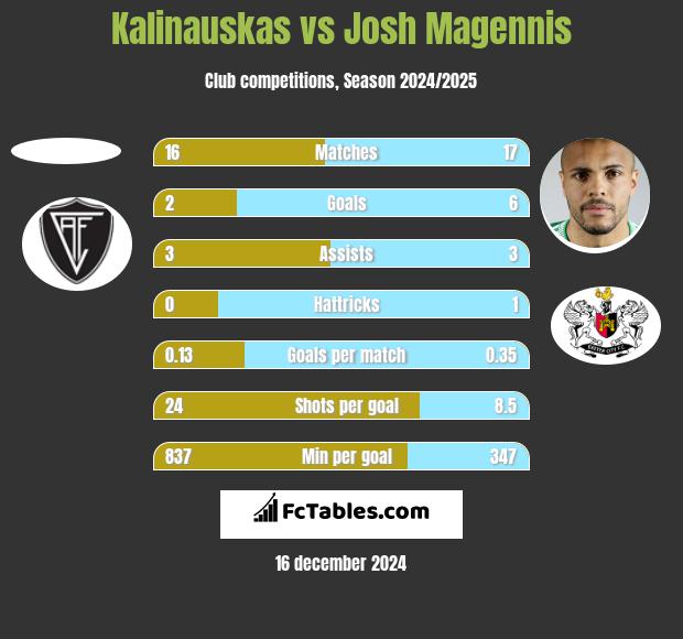 Kalinauskas vs Josh Magennis h2h player stats