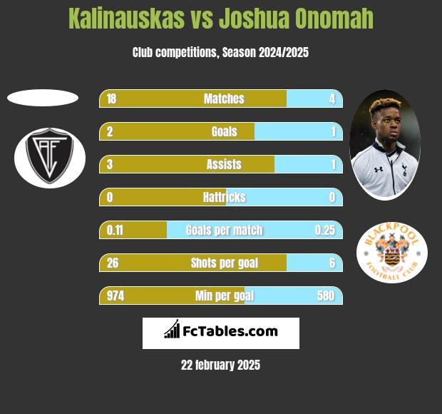 Kalinauskas vs Joshua Onomah h2h player stats