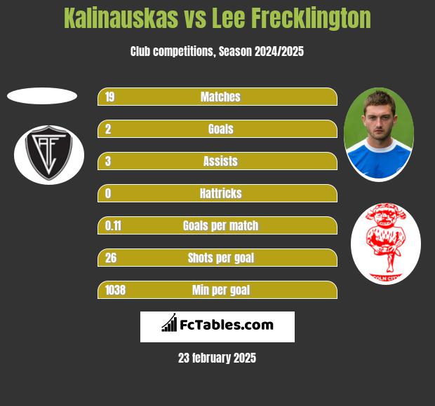 Kalinauskas vs Lee Frecklington h2h player stats