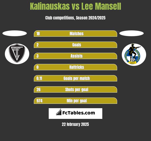 Kalinauskas vs Lee Mansell h2h player stats