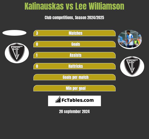 Kalinauskas vs Lee Williamson h2h player stats