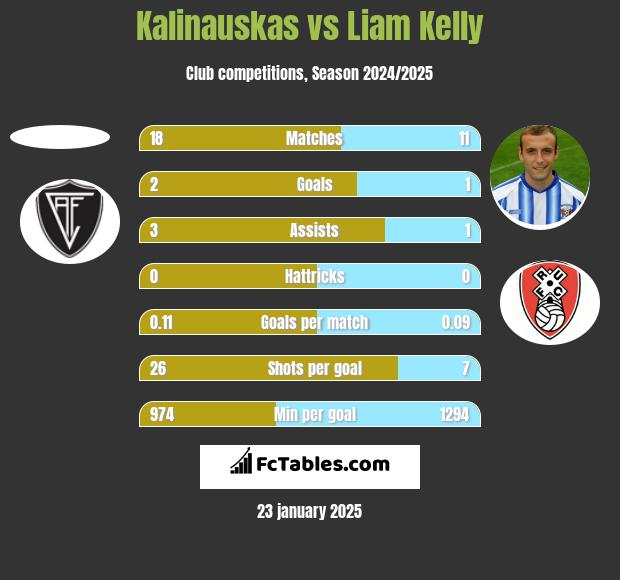 Kalinauskas vs Liam Kelly h2h player stats