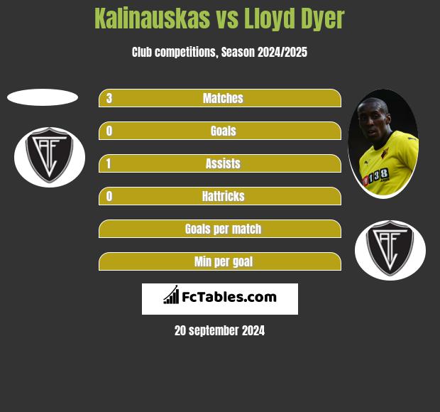 Kalinauskas vs Lloyd Dyer h2h player stats