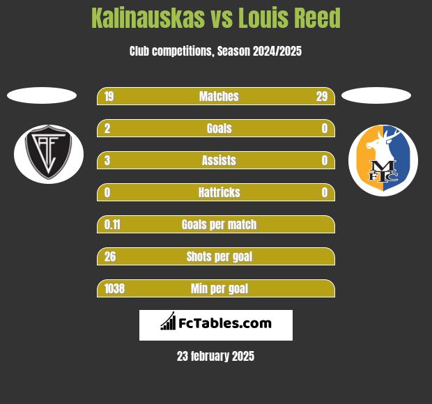 Kalinauskas vs Louis Reed h2h player stats