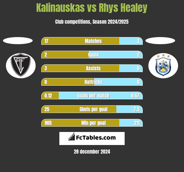 Kalinauskas vs Rhys Healey h2h player stats