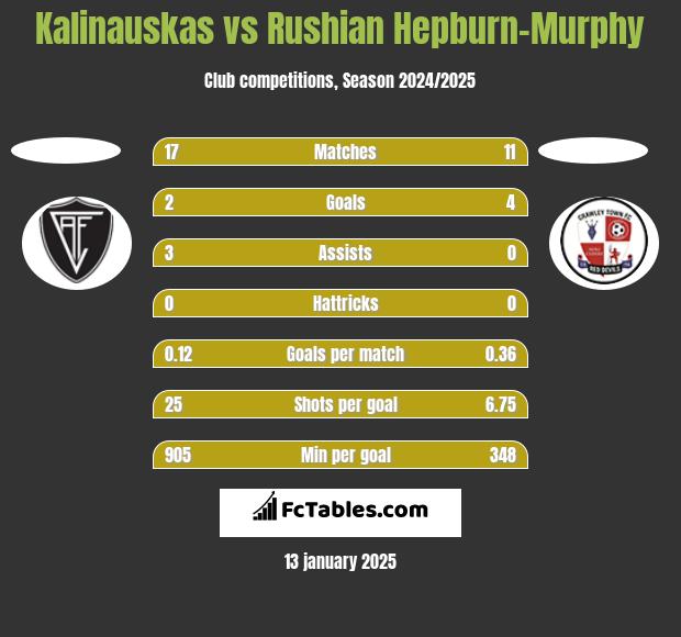 Kalinauskas vs Rushian Hepburn-Murphy h2h player stats