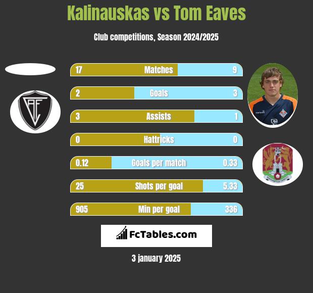 Kalinauskas vs Tom Eaves h2h player stats