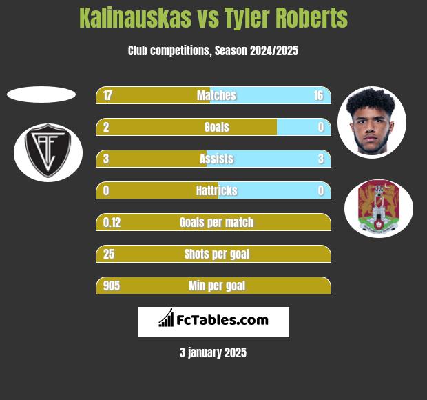 Kalinauskas vs Tyler Roberts h2h player stats