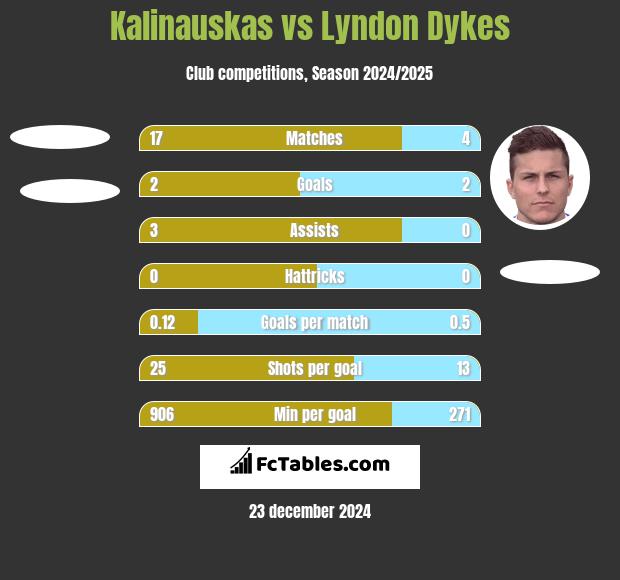 Kalinauskas vs Lyndon Dykes h2h player stats