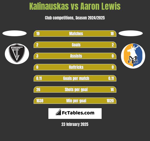 Kalinauskas vs Aaron Lewis h2h player stats