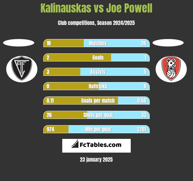 Kalinauskas vs Joe Powell h2h player stats