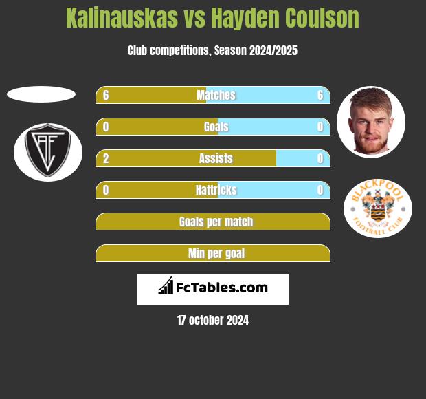 Kalinauskas vs Hayden Coulson h2h player stats