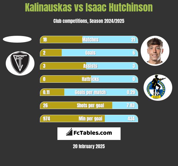 Kalinauskas vs Isaac Hutchinson h2h player stats