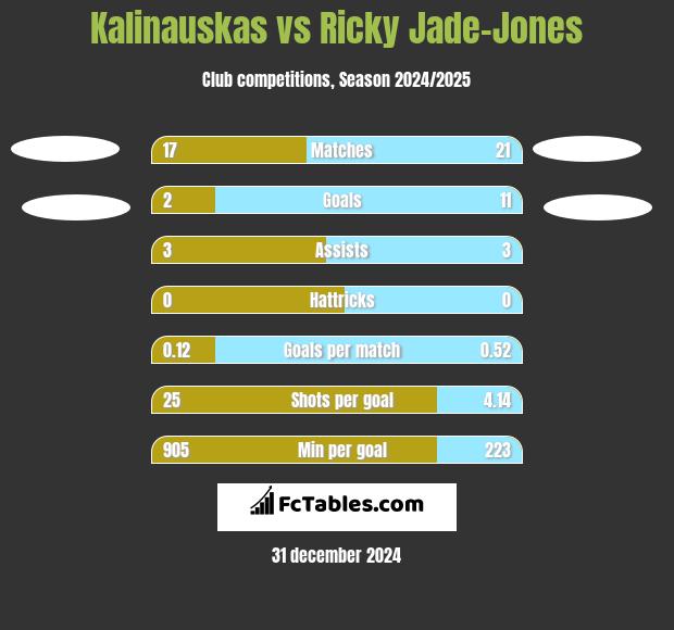 Kalinauskas vs Ricky Jade-Jones h2h player stats