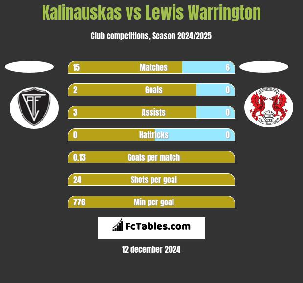 Kalinauskas vs Lewis Warrington h2h player stats