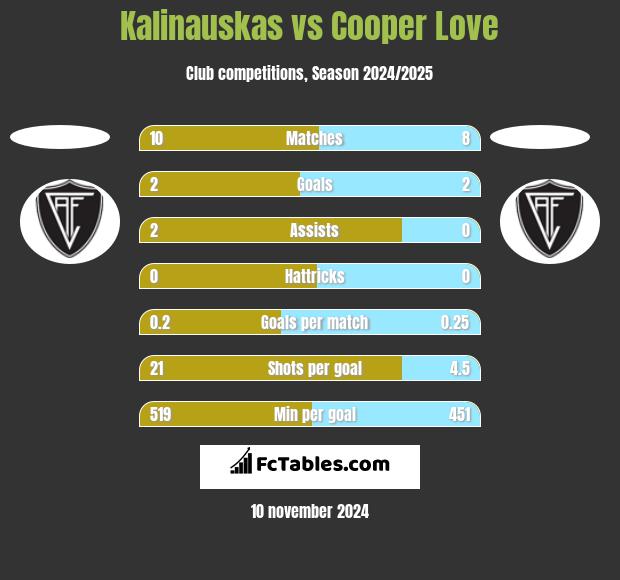 Kalinauskas vs Cooper Love h2h player stats