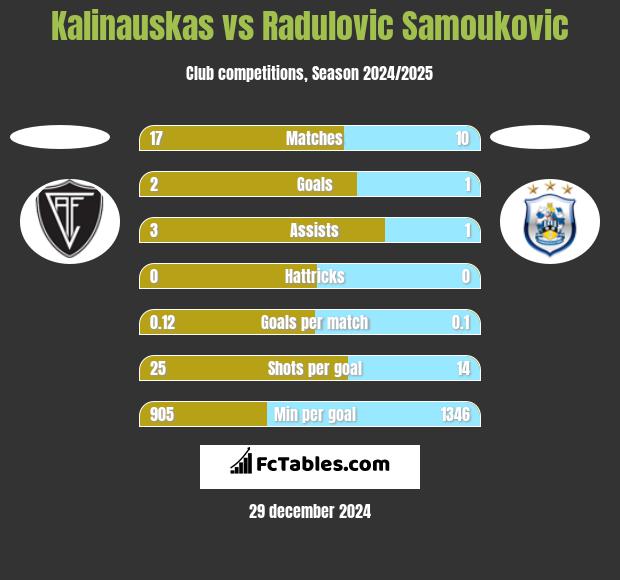 Kalinauskas vs Radulovic Samoukovic h2h player stats