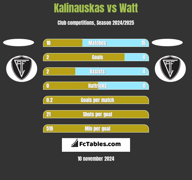 Kalinauskas vs Watt h2h player stats