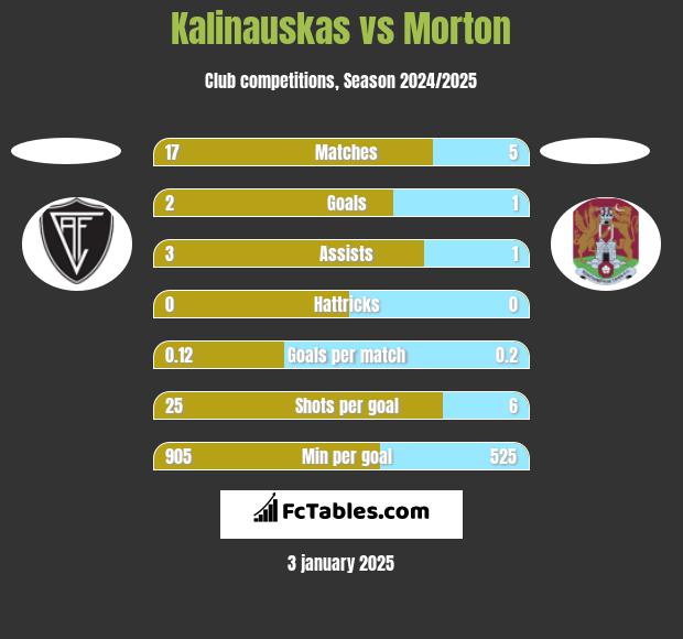 Kalinauskas vs Morton h2h player stats