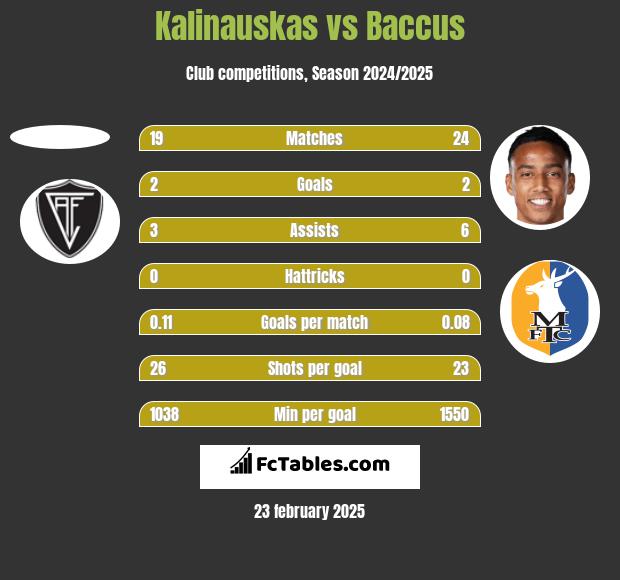 Kalinauskas vs Baccus h2h player stats