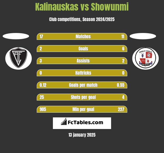 Kalinauskas vs Showunmi h2h player stats