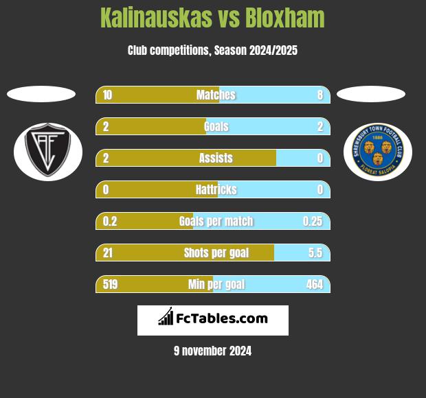 Kalinauskas vs Bloxham h2h player stats