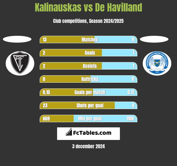 Kalinauskas vs De Havilland h2h player stats