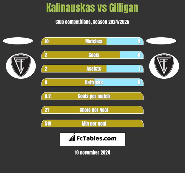 Kalinauskas vs Gilligan h2h player stats