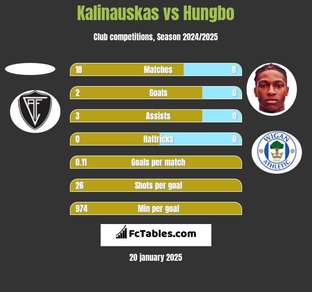 Kalinauskas vs Hungbo h2h player stats