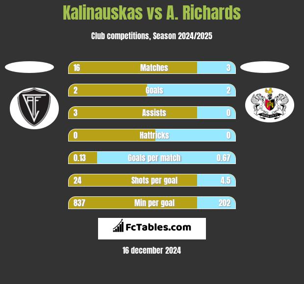 Kalinauskas vs A. Richards h2h player stats