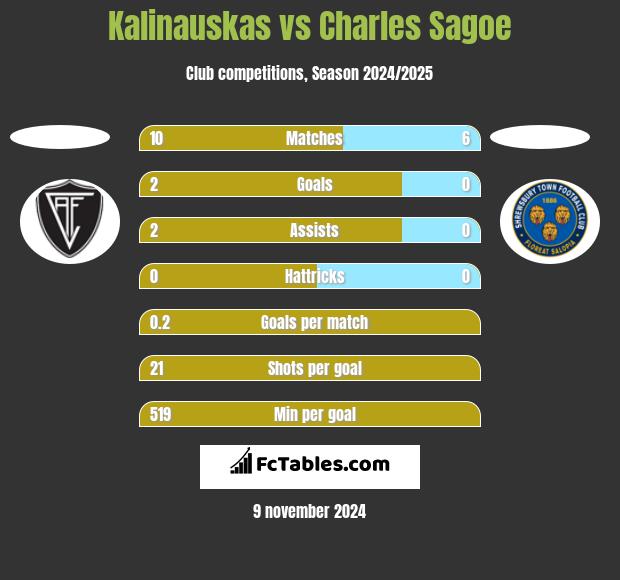 Kalinauskas vs Charles Sagoe h2h player stats